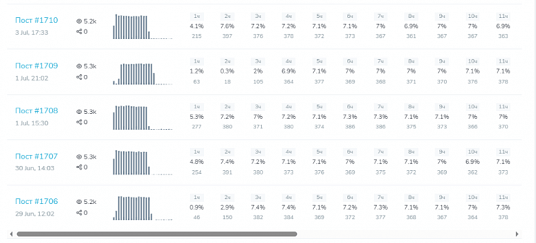 Зачем IT-сервису Telegram Ads: технический разбор для B2B и B2C