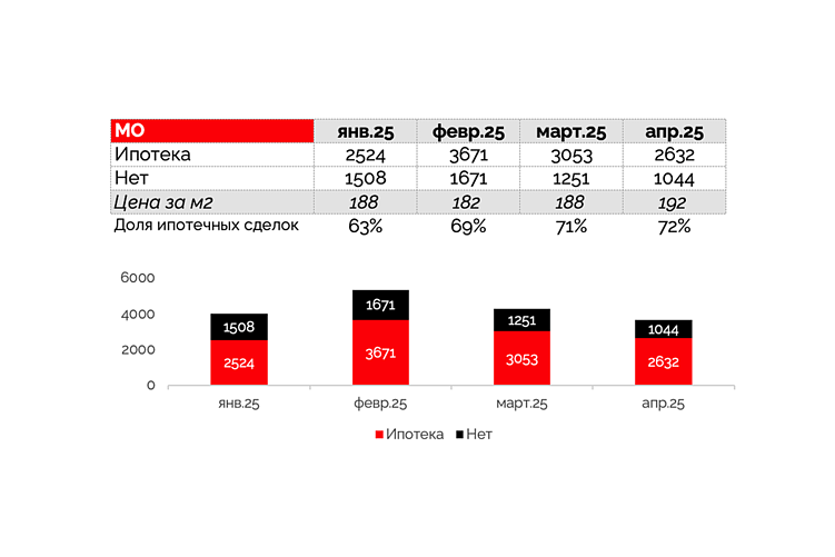 Анализ текущей ситуации на рынке недвижимости: апрель 2025 года