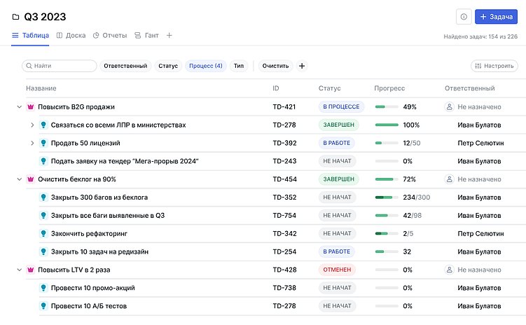 Лучшие планировщики задач и дел: обзор функций и тарифов 5 популярных сервисов