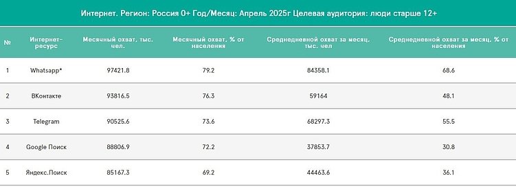 Данные с сайта https://mediascope.net/data