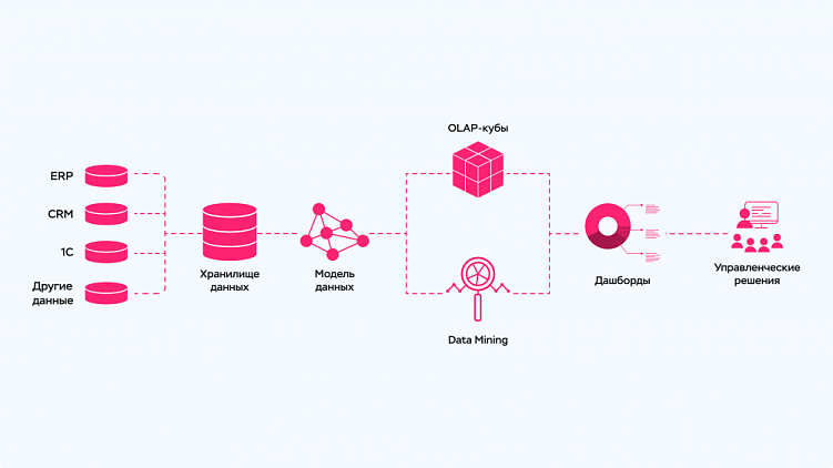 Роль BI-системы в стратегическом управлении