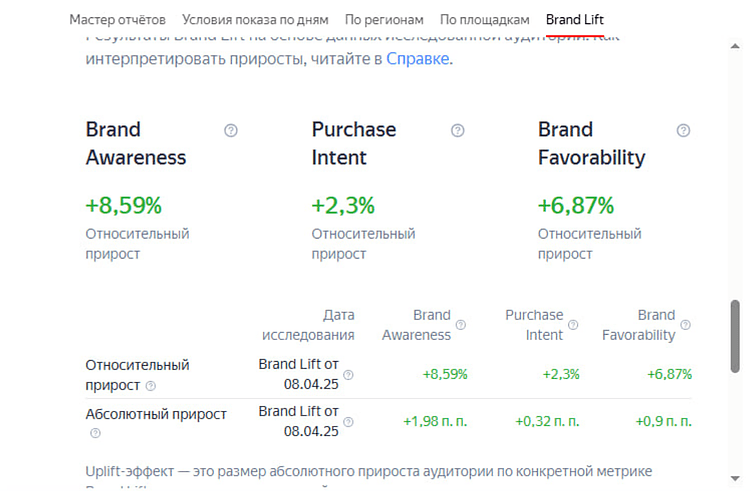 Brand Lift - что за исследование и как его проводить. Пошаговая инструкция