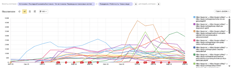 Пример нескольких десятков тем. Рост и хорошие пики по одним компенсируют мимолетность других и в сумме дает регулярное улучшение трафика