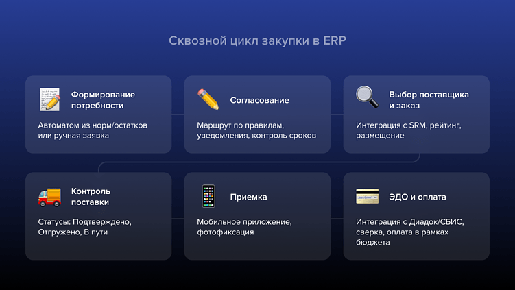 Сквозной цикл закупки в ERP