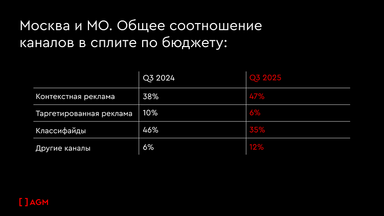 Уроки 2025. Медиапланирование для застройщиков в 2026 году