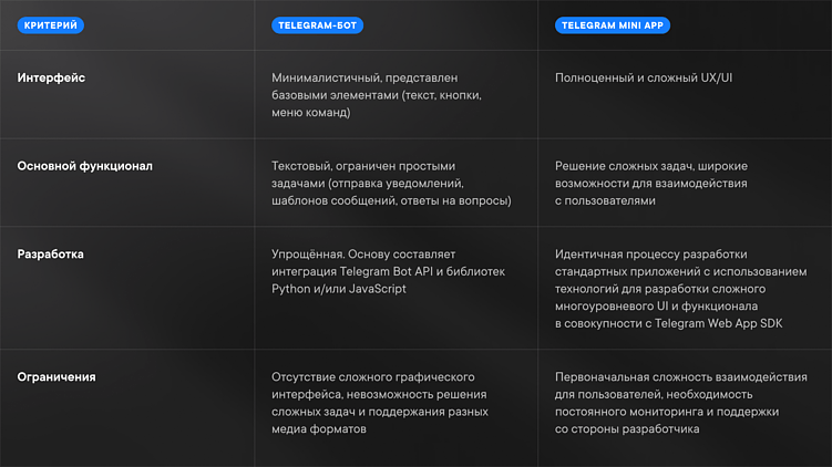 Telegram-бот vs Mini App: в чём отличия и где лучше использовать