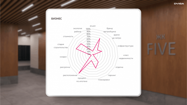 Идеальный сайт для ЖК бизнес-класса — что продавать аудитории, которой эмоции важнее денег