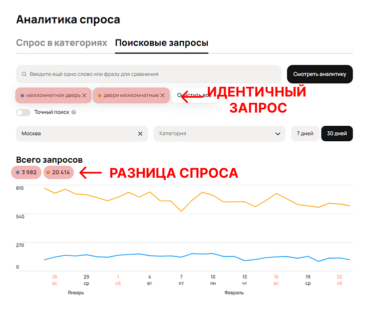 Статистика и Аналитика спроса на Авито: как посмотреть, где находится, что значат контакты