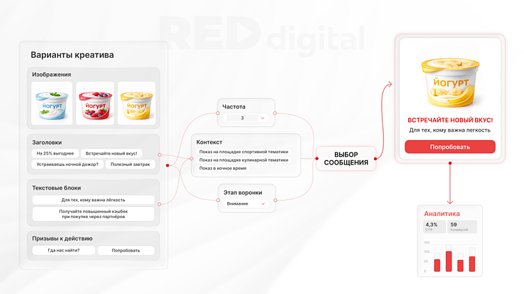 Креатив под контролем: роль DCO в брендформанс-экосистеме
