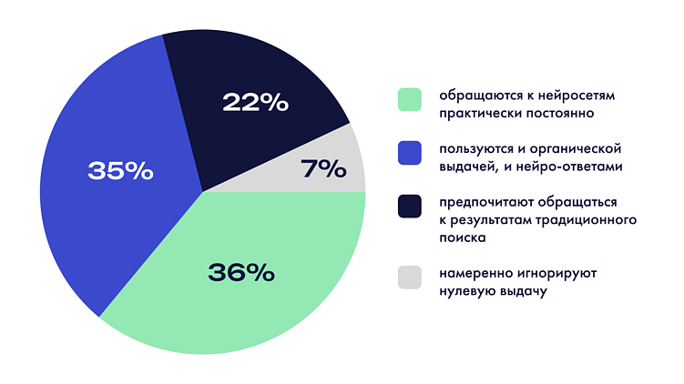 Менее трети маркетологов видят угрозу трафику в нейро-ответах