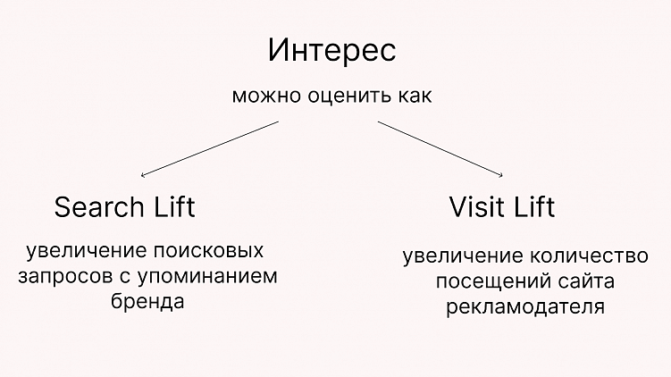 Варианты оценки эффективности медийной рекламы