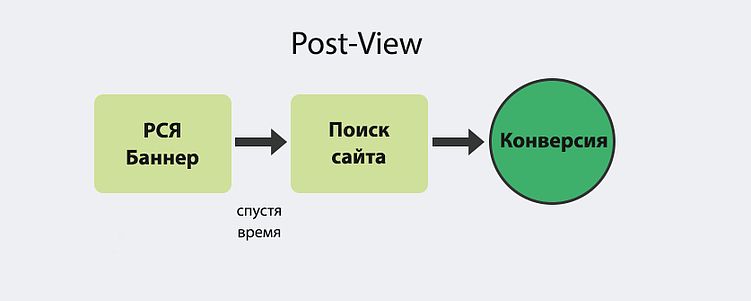 Модели атрибуции в аналитике трафика: как узнать вклад канала в рост продаж
