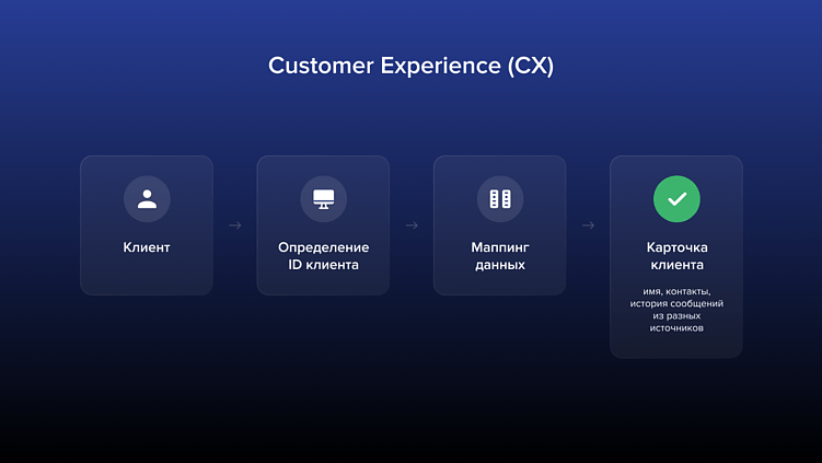 Customer experience (CX)