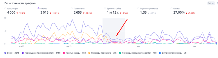 Это
динамика трафика на наш сайт. В новогодние каникулы видим закономерный спад