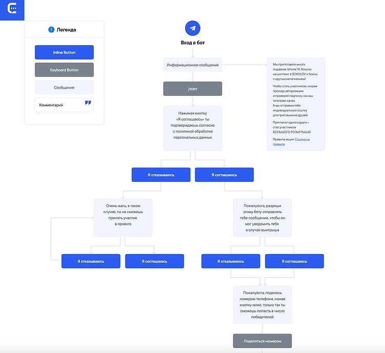 Как набрать новых подписчиков на текущей базе? Разбор реферальной системы с розыгрышем в Телегам