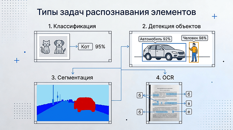 Компьютерное зрение: как модели «видят» и понимают изображения