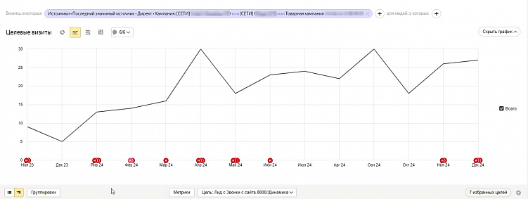 Динамика роста лидов при перераспределении бюджета