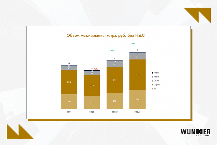 Рекламный рынок России 2024: исторический рост, e-retail медиа, трансформация digital-каналов