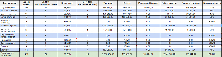 3 метрики, которые помогут увеличить вашу прибыль в B2B и в B2C
