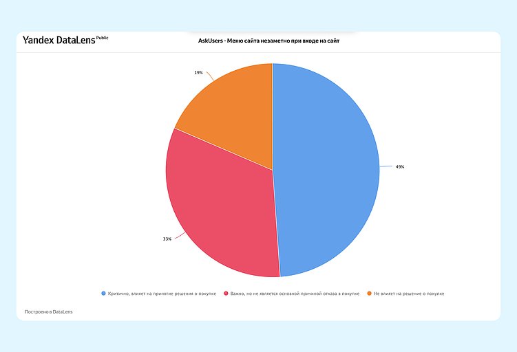 Что не работает в интерфейсах e-commerce — опросили 1000 пользователей