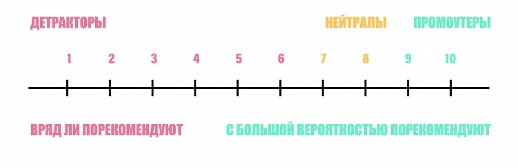 Net Promoter Score (NPS): зачем нужен и как его рассчитать