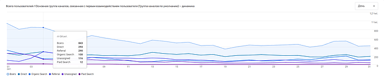 Сегментация клиентов: типы и главные этапы, преимущества проведения для бизнеса
