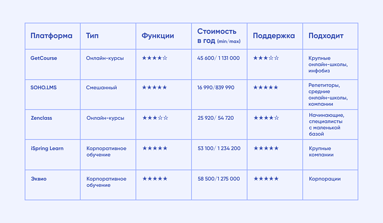 5 популярных LMS для онлайн-обучения: обзор и советы по выбору от команды Purrweb