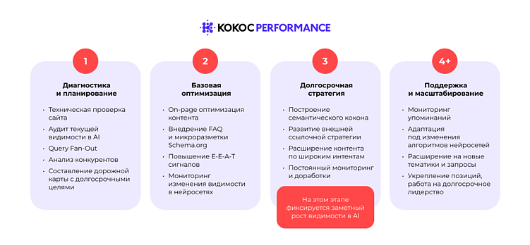 Что такое GEO/AEO и как правильно продвигаться в нейросетях: гайд Kokoc Performance