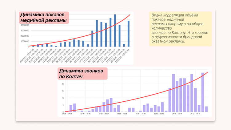 Влияние медийной рекламы на звонки в бизнесе