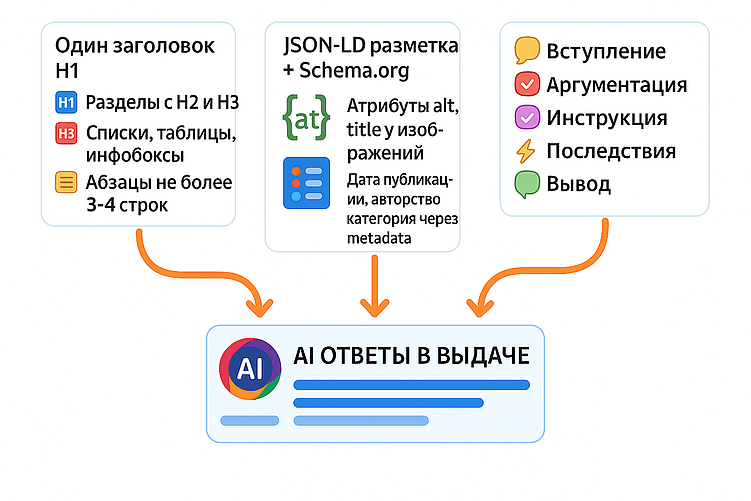 Как оптимизировать контент под AI поиск. Пошаговая инструкция