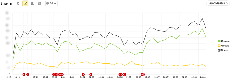 Рост трафика после внедрения ИИ-ответов