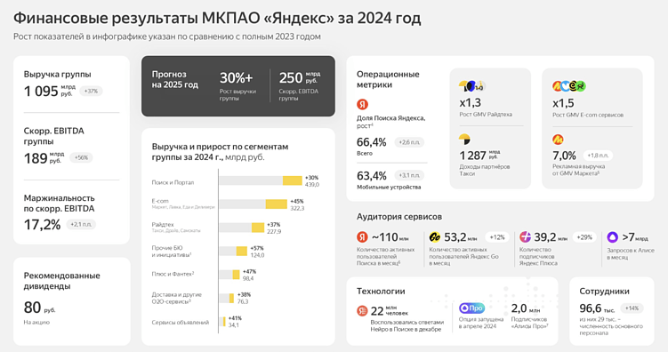 5 фактов финансового отчета Яндекса за 2024 год