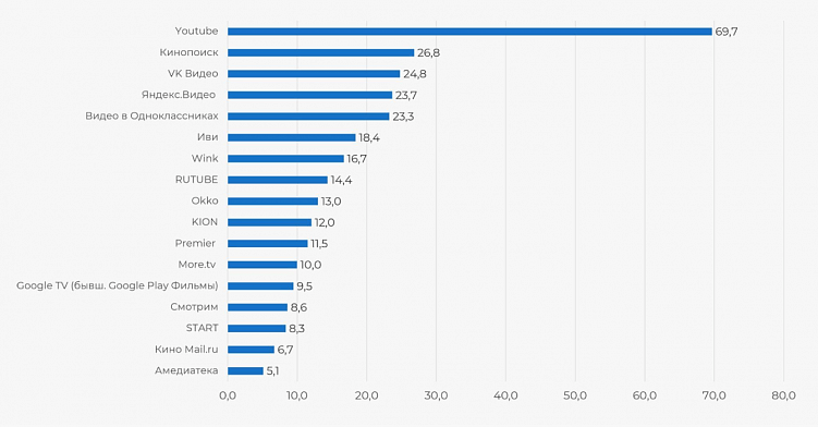 Сервисы с наибольшим объемом аудитории