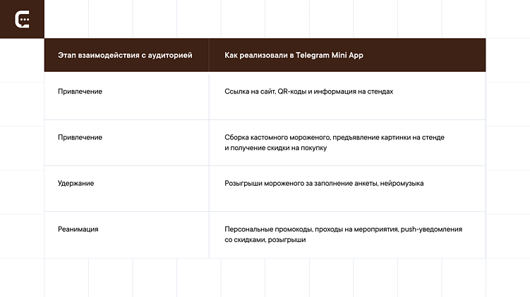 Сладкий Mini App Telegram: как создать мини-ап для промо и собрать базу