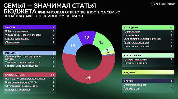 Невидимый драйвер рынка: почему брендам пора по-новому взглянуть на аудиторию 55+