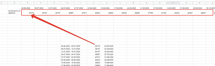 Как перенести данные Вордстат в таблицу по дням