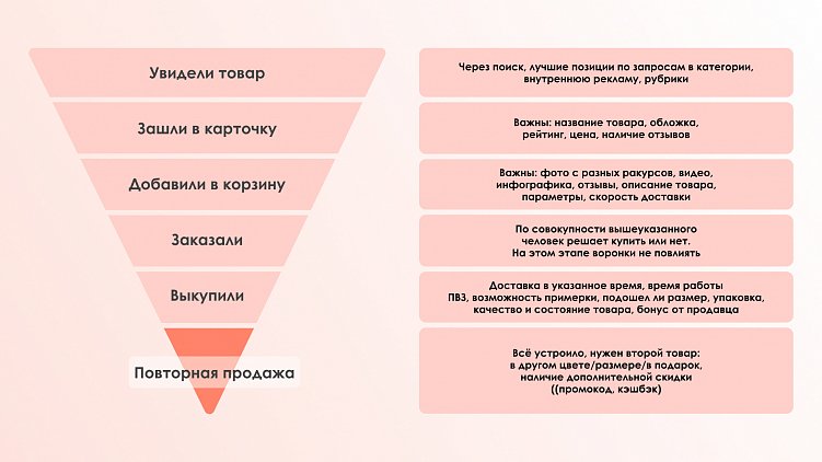 Что такое воронка продаж и какие инструменты помогут внедрить ее.