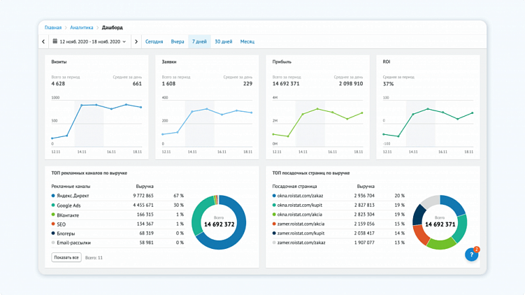Пример дашборда сквозной аналитики