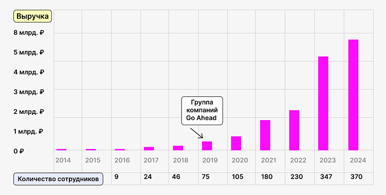 Выручка Go Mobile C 2014 года по 2024-й год, за десять лет компания выросла до 8 миллиардов