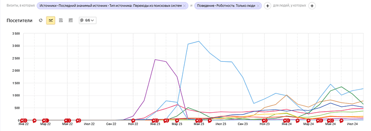 Динамика привлекаемого трафика по различным статьям