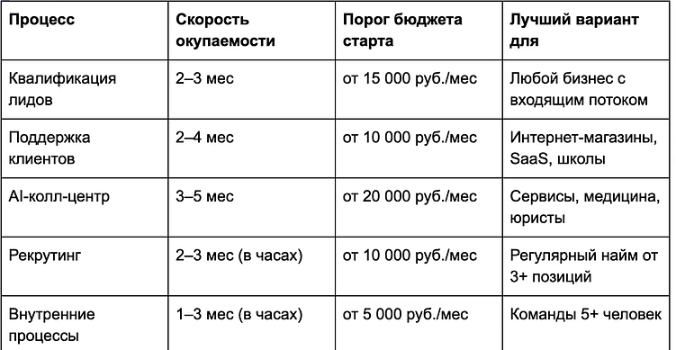 Что автоматизировать в первую очередь: 5 бизнес-процессов с быстрым ROI и без типичных ошибок