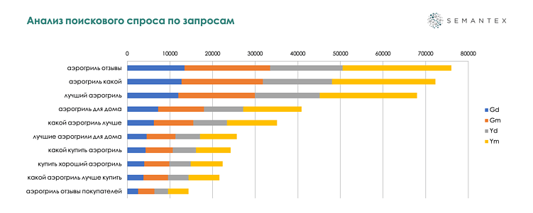 Анализ поисковой выдачи для сегмента бытовой техники: рейтинг брендов аэрогрилей