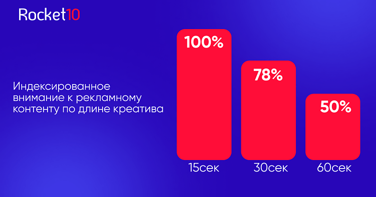 В мобильное приложение через большой экран: эффективные креативы для СTV-рекламы