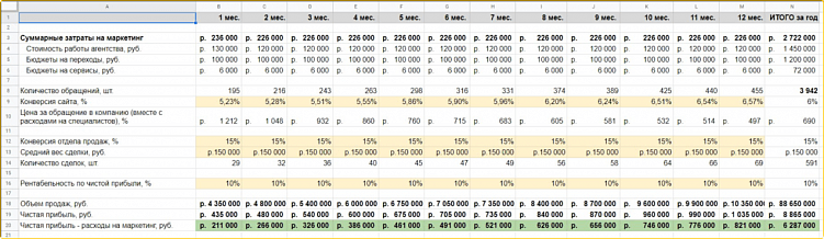 Общие показатели.