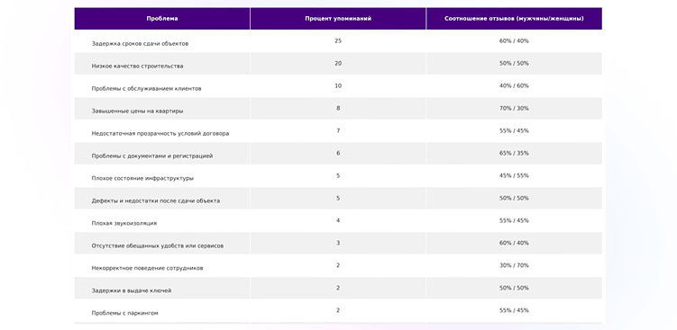 Как застройщику управлять репутацией: пошаговый разбор с реальным кейсом
