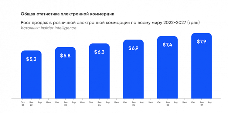   Рост онлайн-продаж по годам (по прогнозу EMARKETER, ранее Insider Intelligence)  