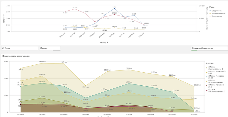 Проблему розничных сетей решают готовые наборы дашбордов: BI для малых и средних компаний