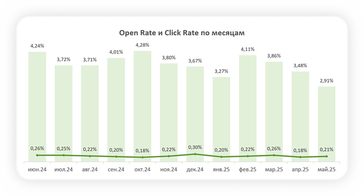 Распределение открываемости рассылок и переходов по ссылкам по месяцам года в продуктовом ритейле.