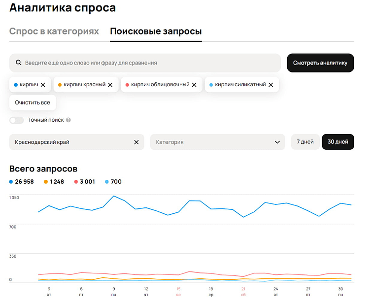 Поисковые запросы для продажи кирпича в Краснодарском крае за последние 30 календарных дней на Авито