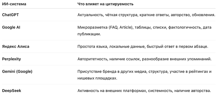 Какие факторы влияют на цитируемость у разных ИИ-систем